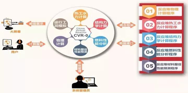 中核集團(tuán)啟動(dòng)我國(guó)首個(gè)E級(jí)超算數(shù)值反應(yīng)堆系統(tǒng)研發(fā)，信息安全開(kāi)發(fā)同步推進(jìn)