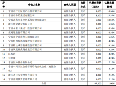 寧水集團(tuán)投資3000萬參股寧波江北創(chuàng)投基金，持股6.36%布局產(chǎn)業(yè)投資