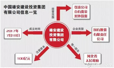 雄安新區(qū)開(kāi)發(fā)建設(shè)迎來(lái)國(guó)家隊(duì)主力軍 中國(guó)雄安建設(shè)投資集團(tuán)正式成立